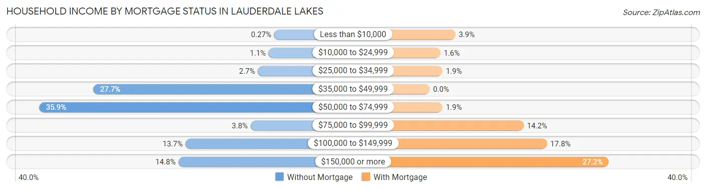 Household Income by Mortgage Status in Lauderdale Lakes