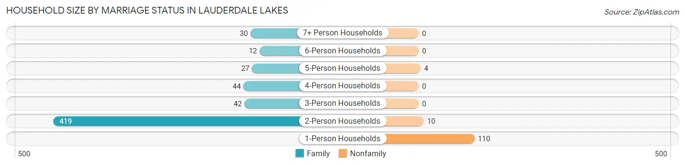 Household Size by Marriage Status in Lauderdale Lakes