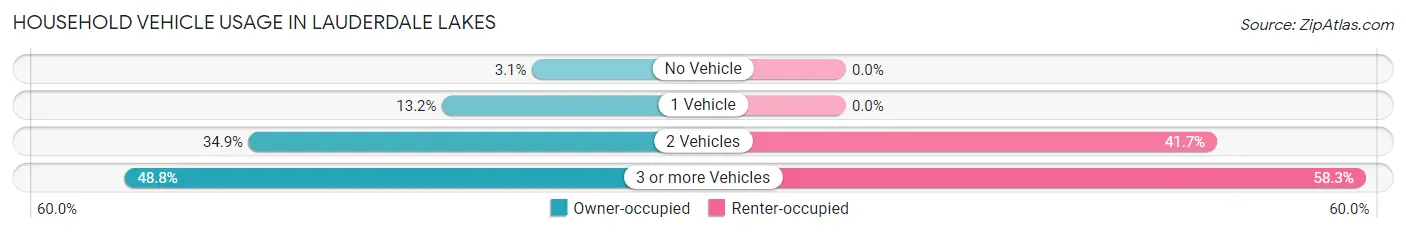Household Vehicle Usage in Lauderdale Lakes