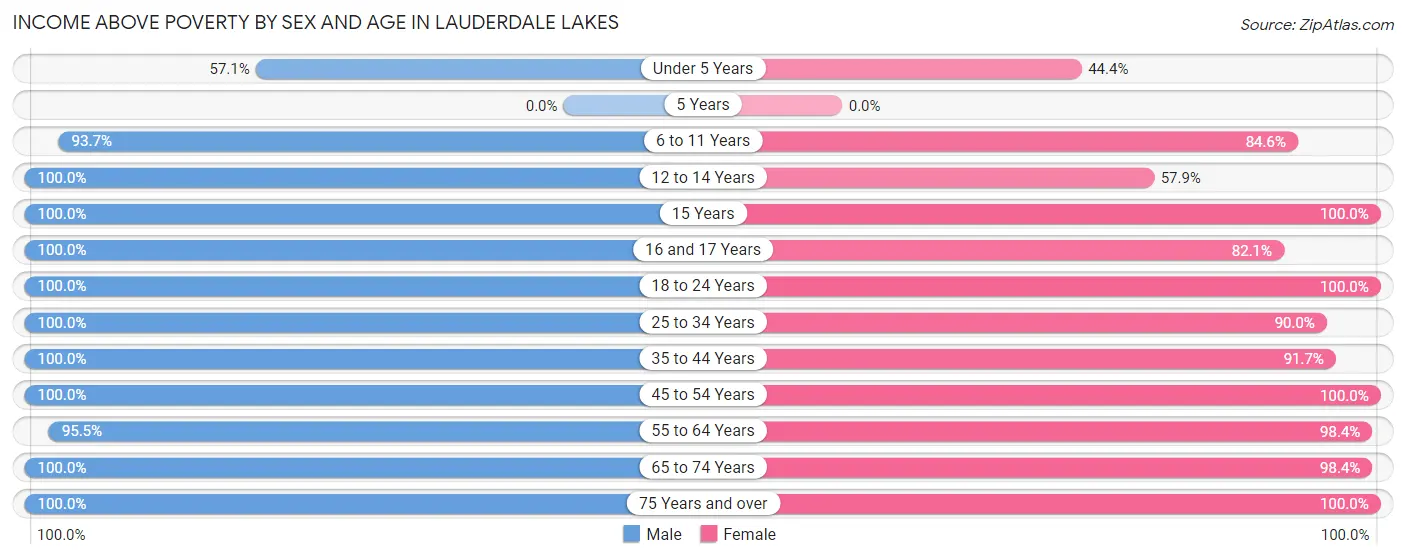Income Above Poverty by Sex and Age in Lauderdale Lakes