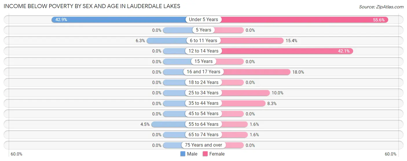 Income Below Poverty by Sex and Age in Lauderdale Lakes