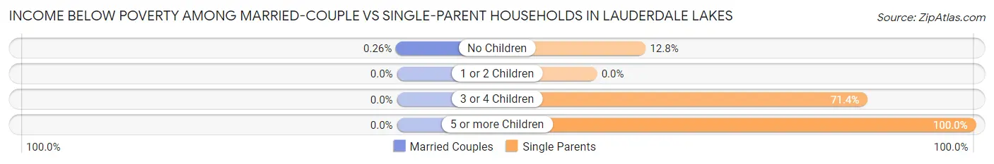Income Below Poverty Among Married-Couple vs Single-Parent Households in Lauderdale Lakes