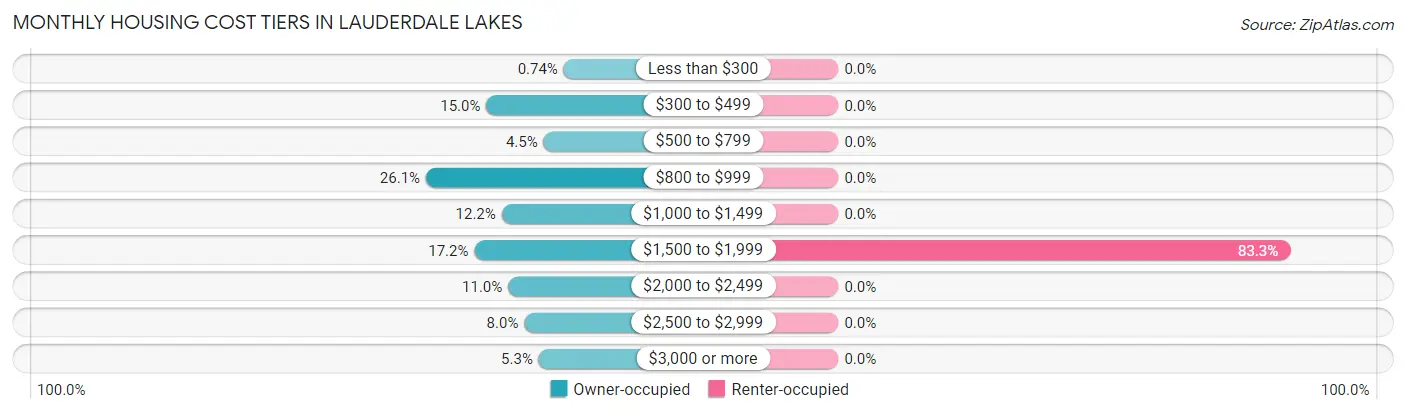 Monthly Housing Cost Tiers in Lauderdale Lakes