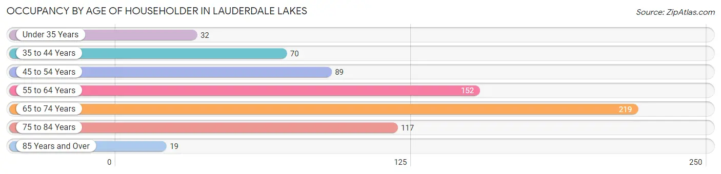 Occupancy by Age of Householder in Lauderdale Lakes