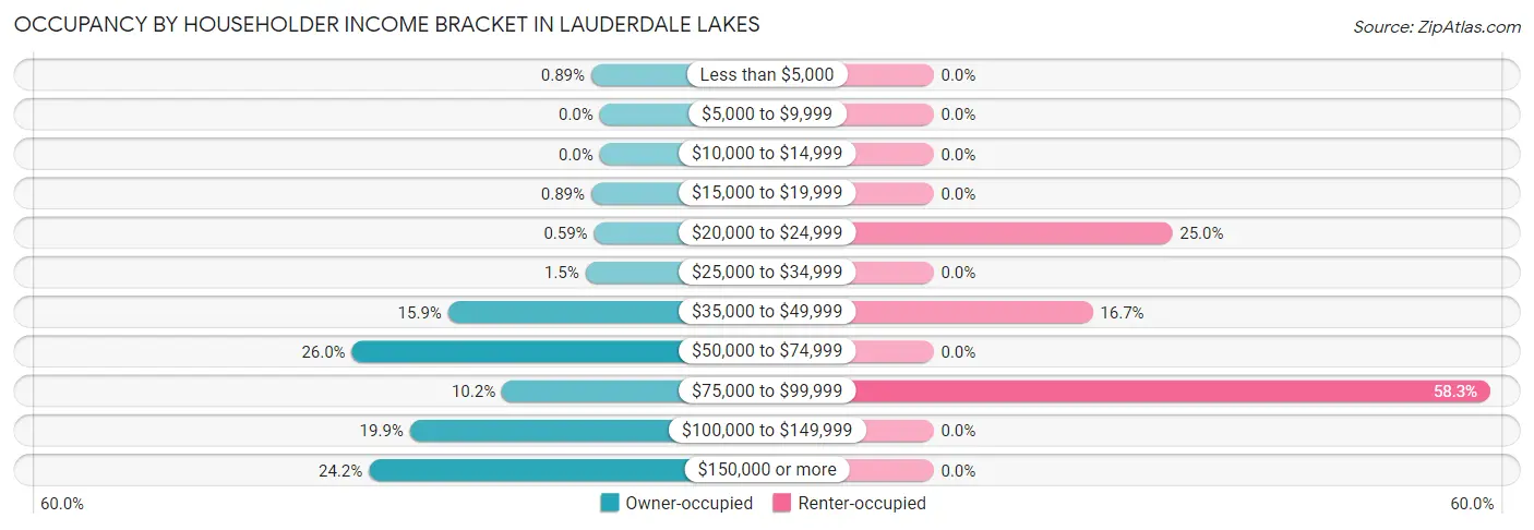 Occupancy by Householder Income Bracket in Lauderdale Lakes