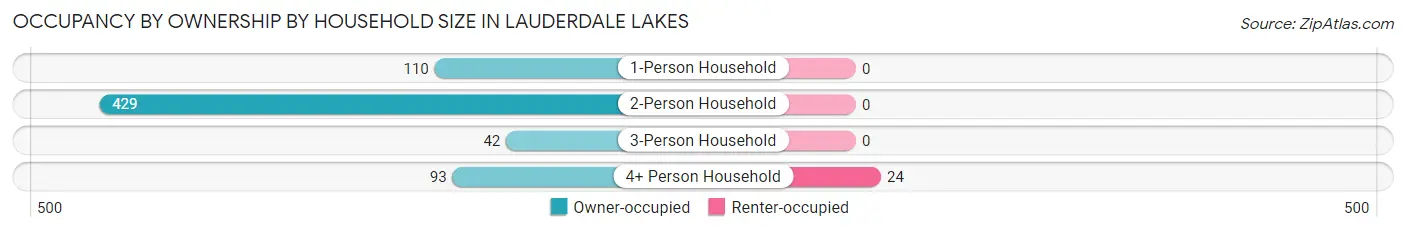Occupancy by Ownership by Household Size in Lauderdale Lakes