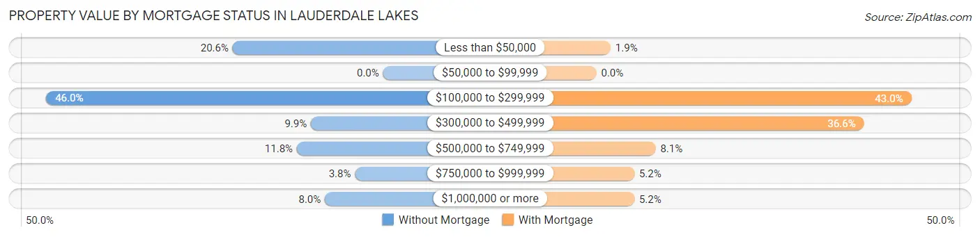 Property Value by Mortgage Status in Lauderdale Lakes