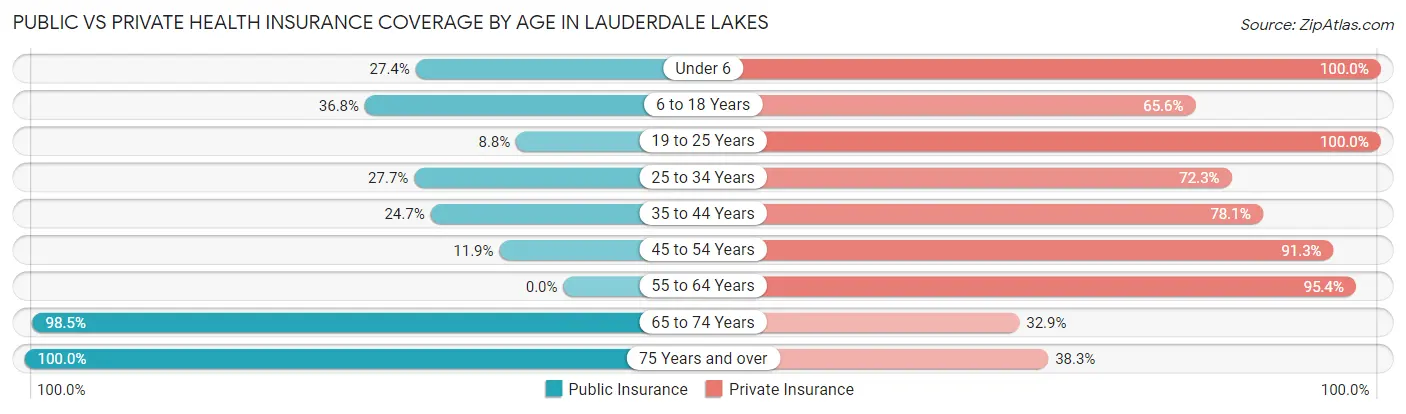 Public vs Private Health Insurance Coverage by Age in Lauderdale Lakes