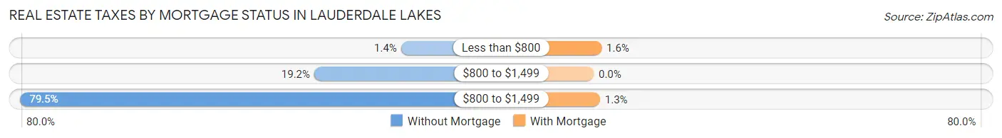 Real Estate Taxes by Mortgage Status in Lauderdale Lakes