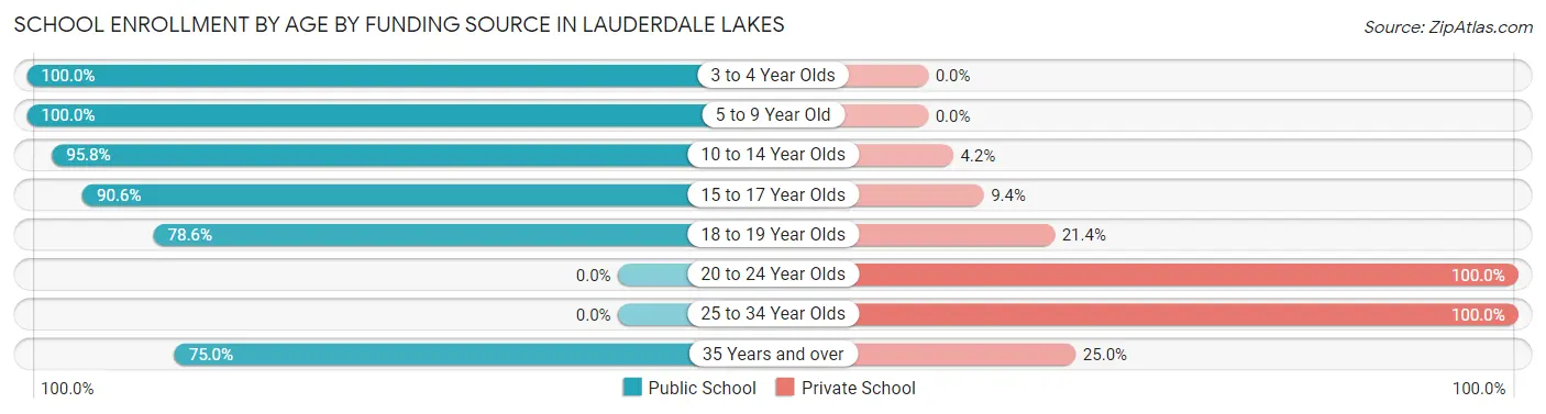School Enrollment by Age by Funding Source in Lauderdale Lakes