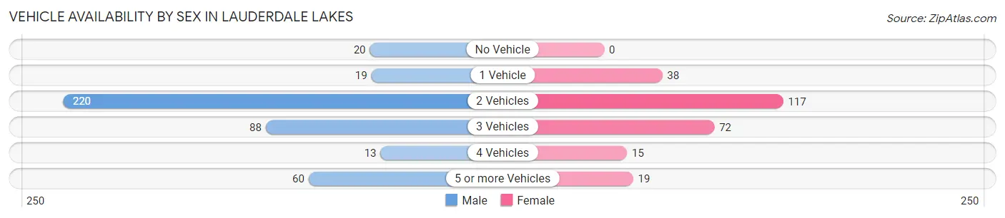 Vehicle Availability by Sex in Lauderdale Lakes