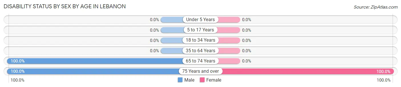 Disability Status by Sex by Age in Lebanon