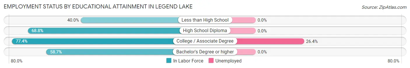 Employment Status by Educational Attainment in Legend Lake