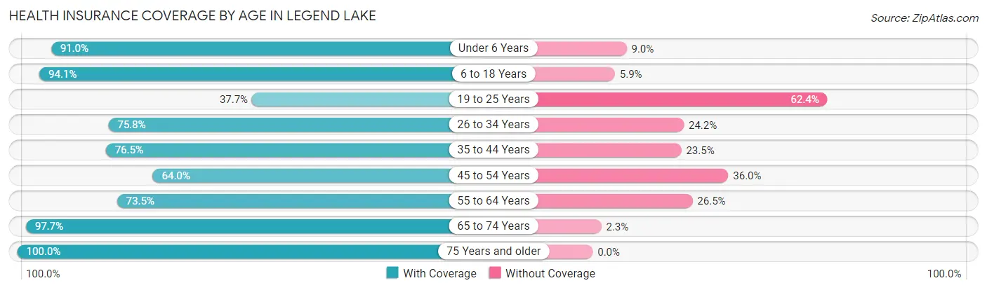 Health Insurance Coverage by Age in Legend Lake