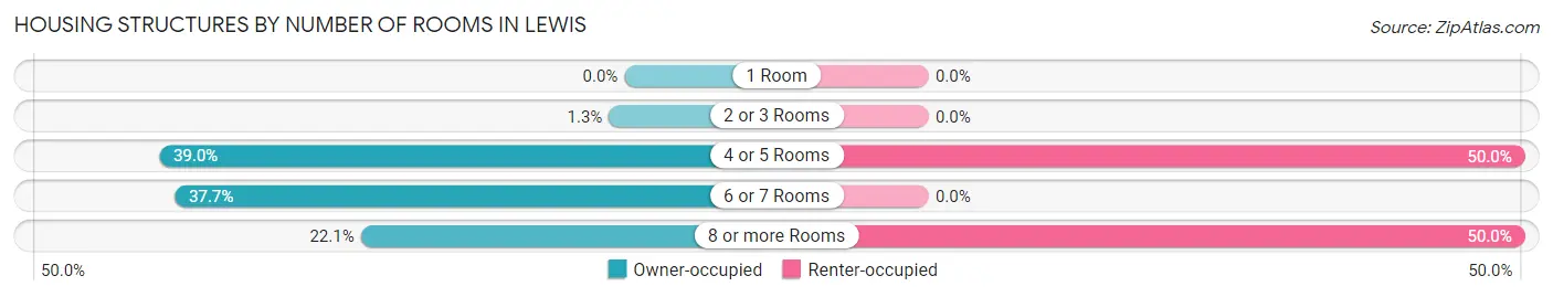 Housing Structures by Number of Rooms in Lewis