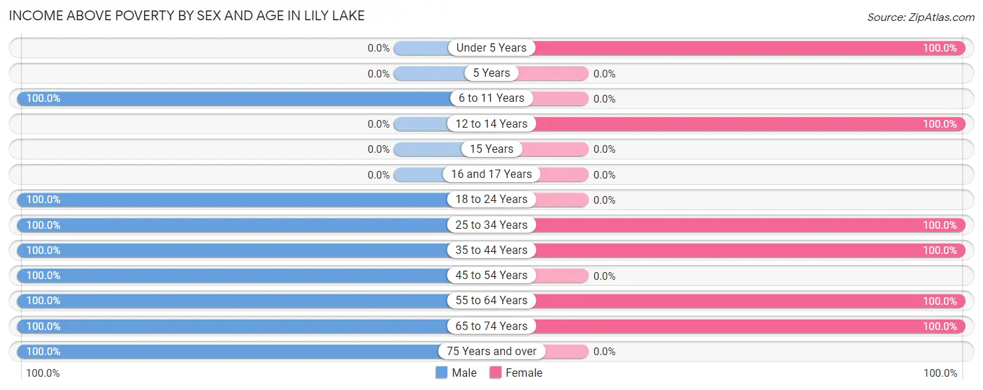 Income Above Poverty by Sex and Age in Lily Lake
