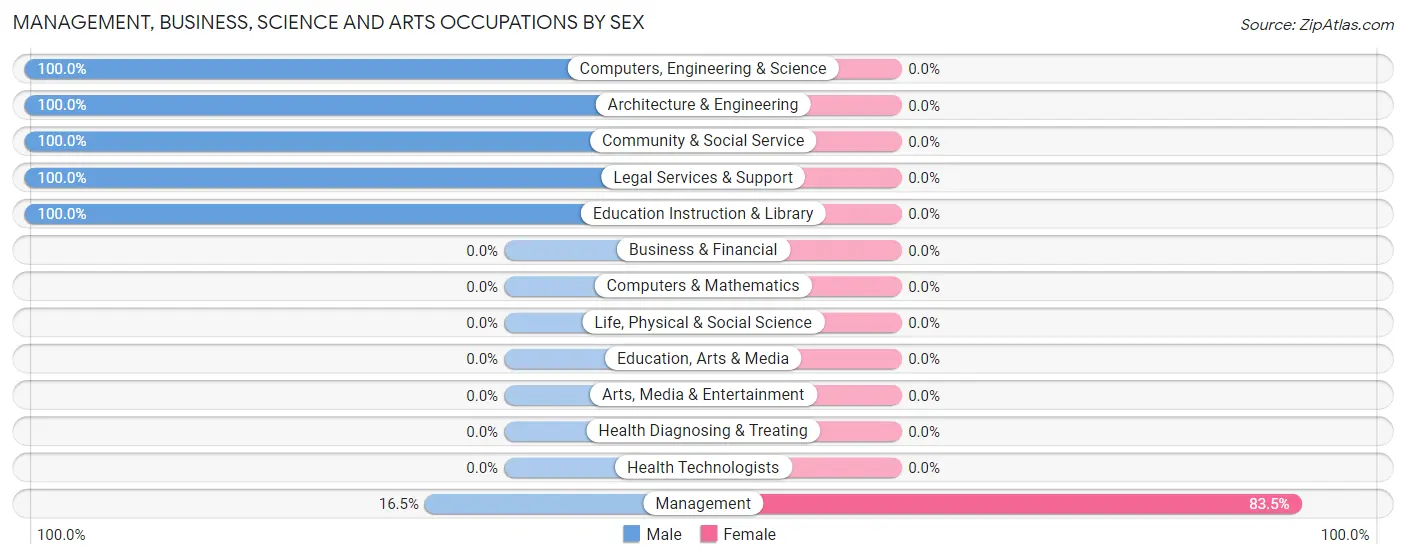 Management, Business, Science and Arts Occupations by Sex in Lily Lake