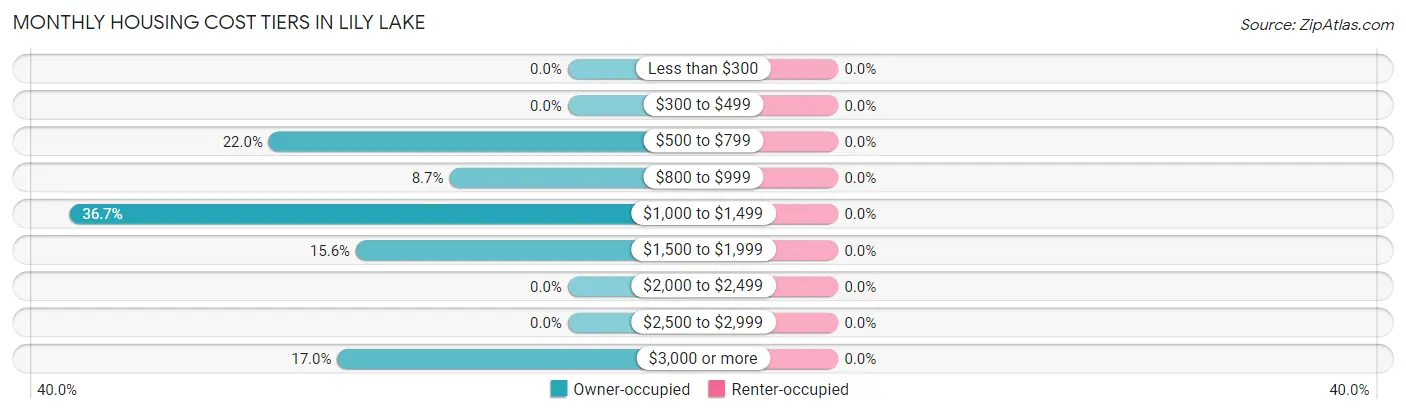 Monthly Housing Cost Tiers in Lily Lake