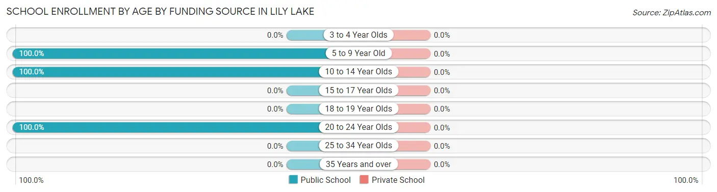 School Enrollment by Age by Funding Source in Lily Lake