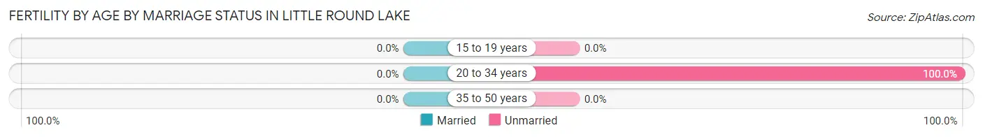 Female Fertility by Age by Marriage Status in Little Round Lake