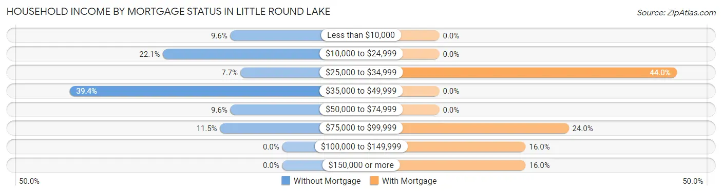 Household Income by Mortgage Status in Little Round Lake