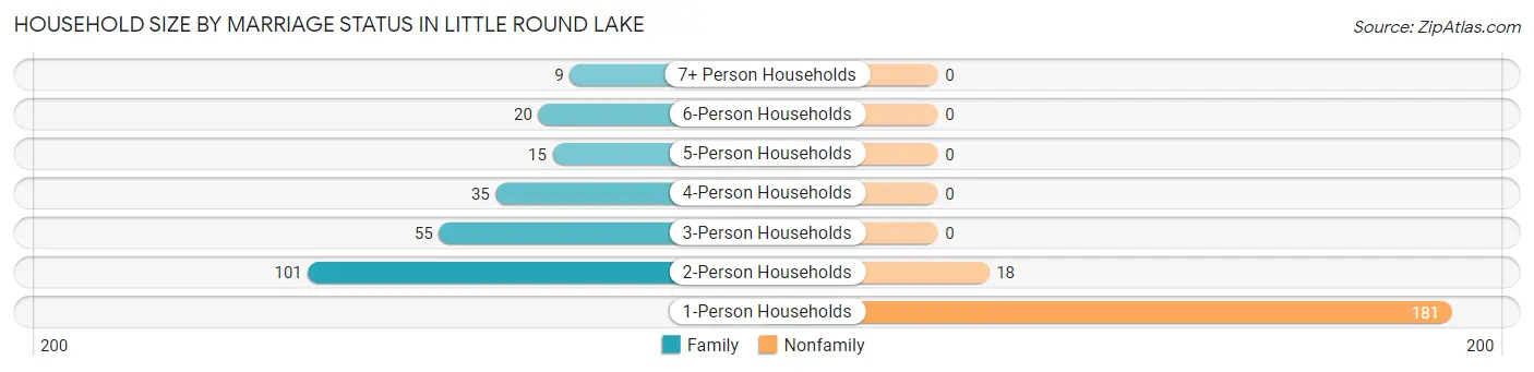 Household Size by Marriage Status in Little Round Lake