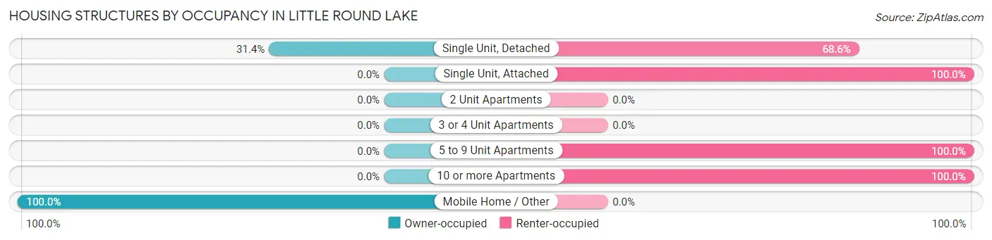 Housing Structures by Occupancy in Little Round Lake