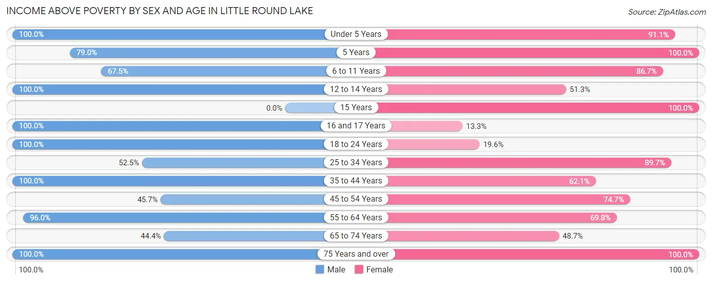Income Above Poverty by Sex and Age in Little Round Lake