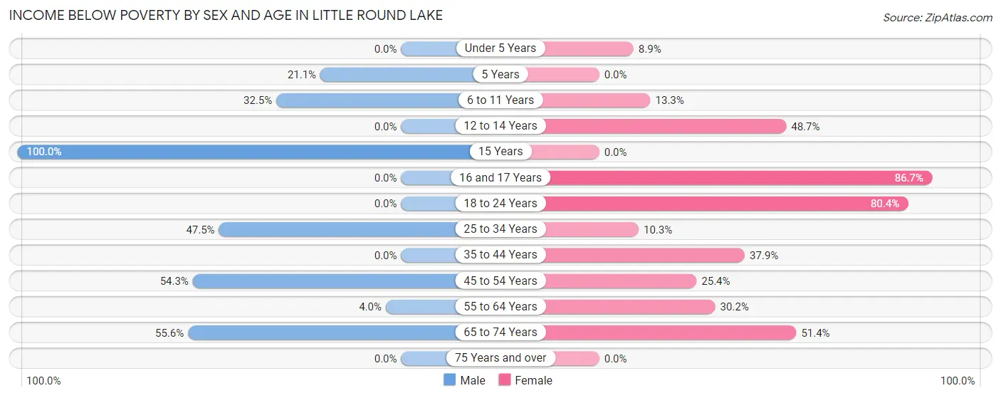 Income Below Poverty by Sex and Age in Little Round Lake