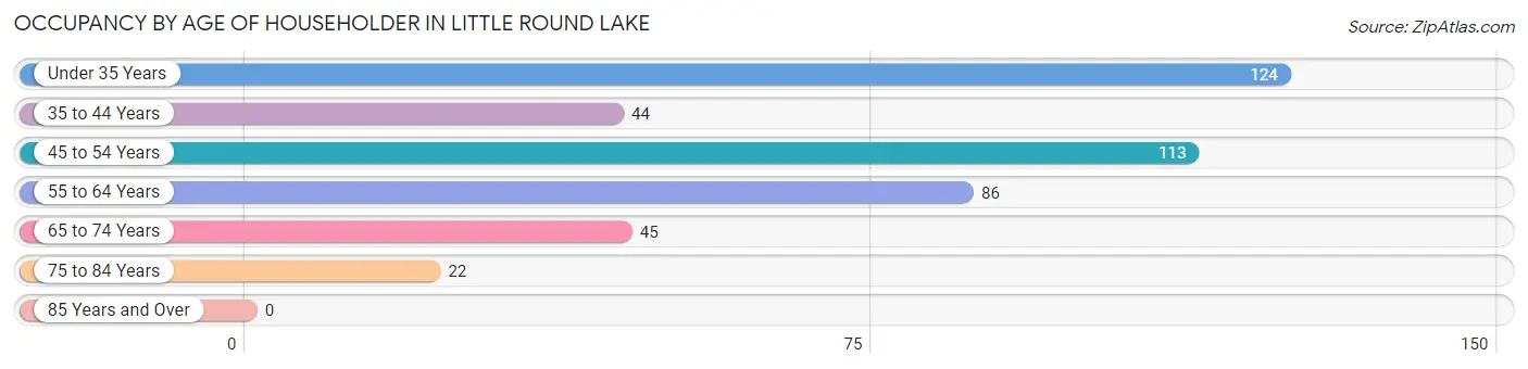 Occupancy by Age of Householder in Little Round Lake