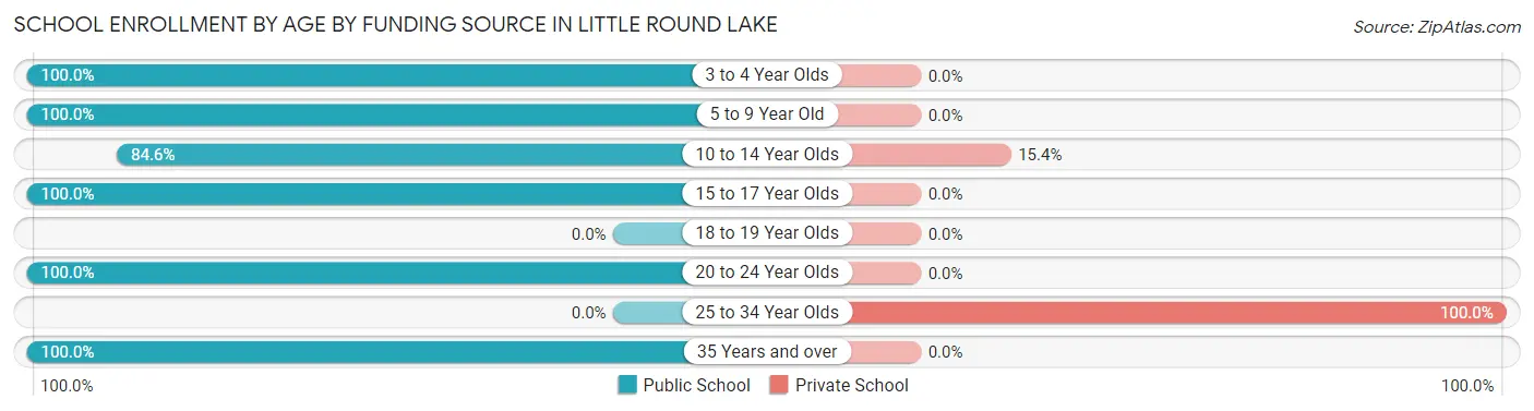 School Enrollment by Age by Funding Source in Little Round Lake