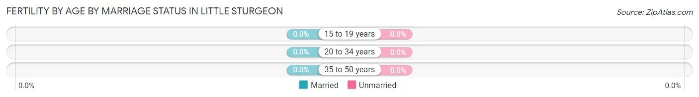 Female Fertility by Age by Marriage Status in Little Sturgeon