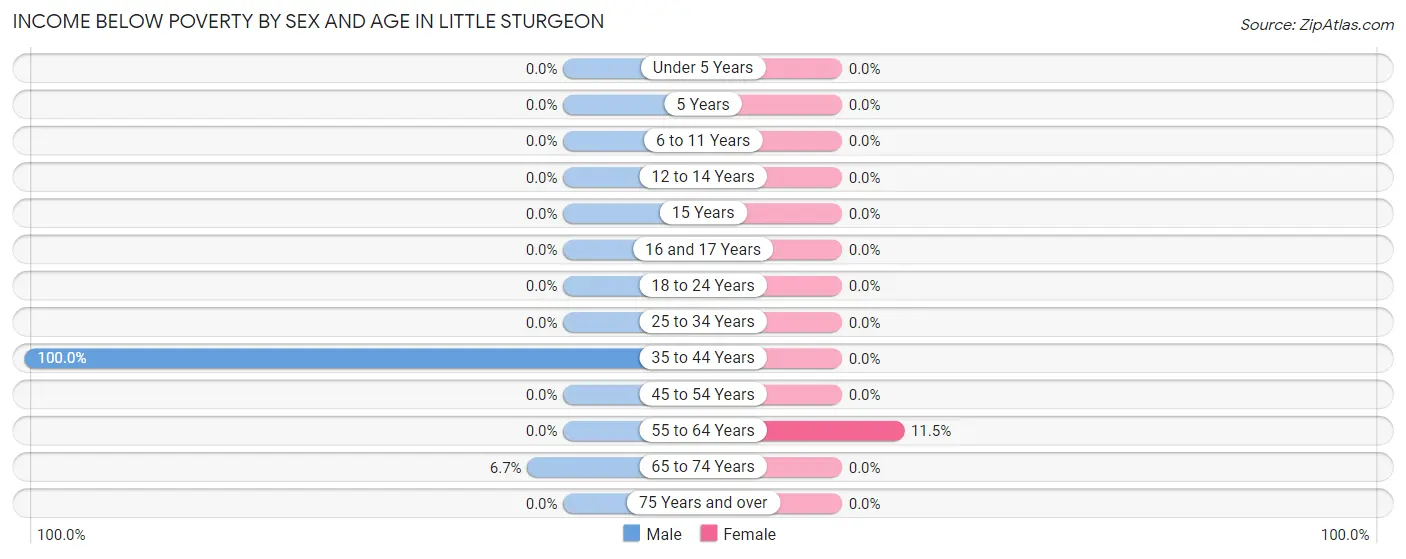 Income Below Poverty by Sex and Age in Little Sturgeon