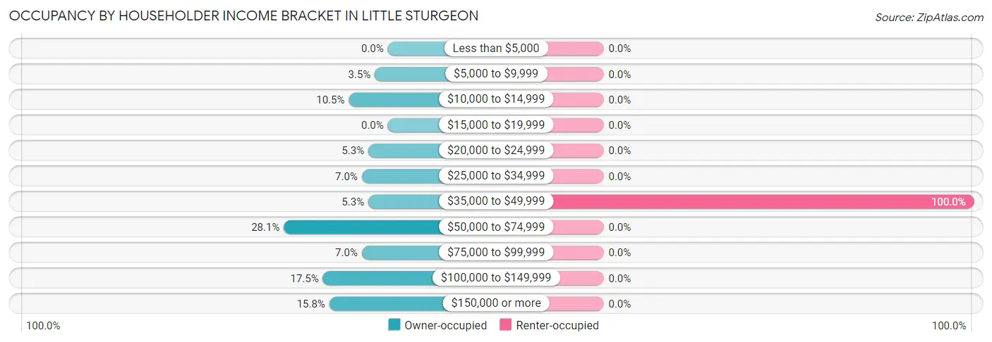 Occupancy by Householder Income Bracket in Little Sturgeon
