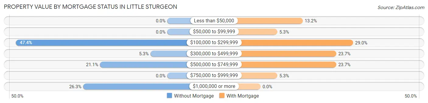 Property Value by Mortgage Status in Little Sturgeon