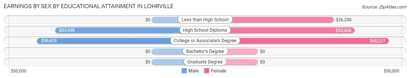 Earnings by Sex by Educational Attainment in Lohrville