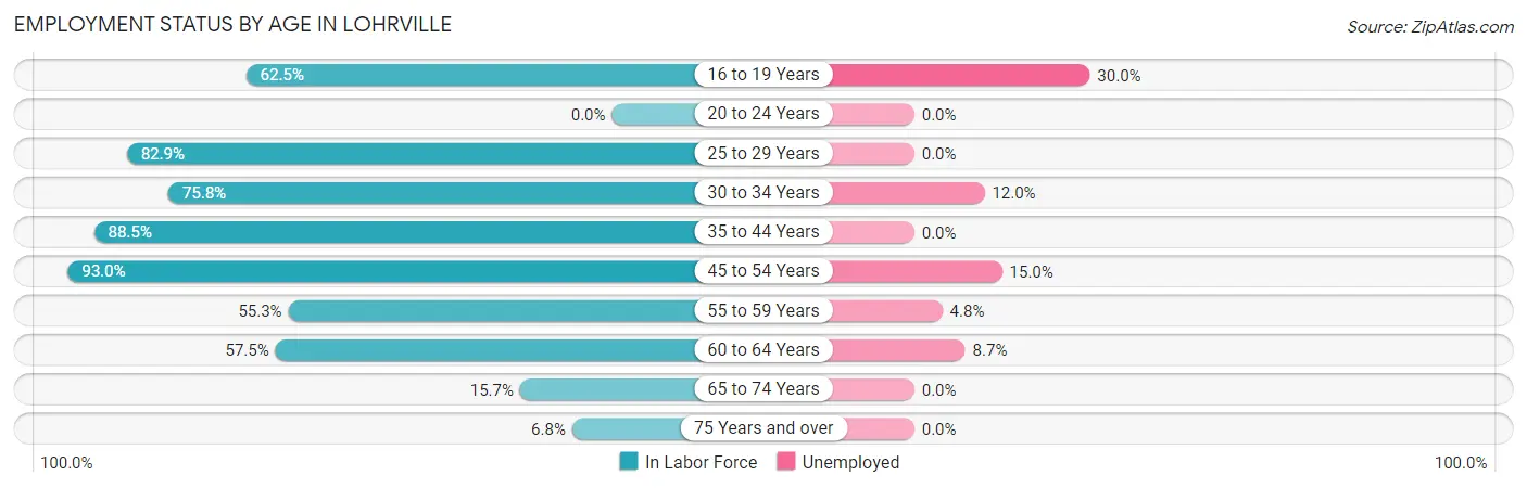 Employment Status by Age in Lohrville