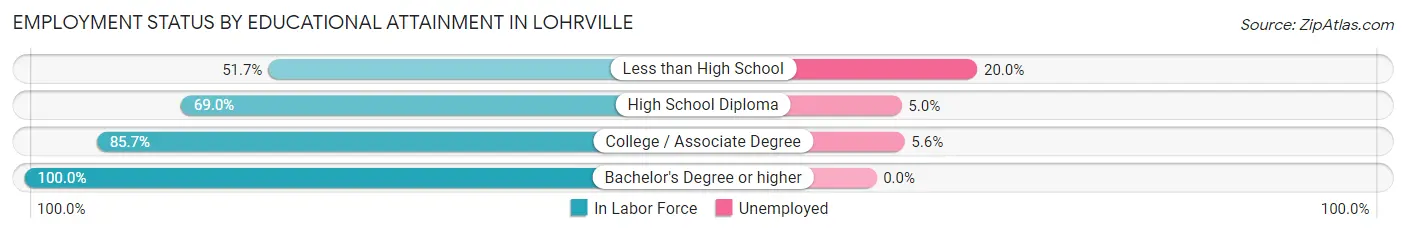 Employment Status by Educational Attainment in Lohrville