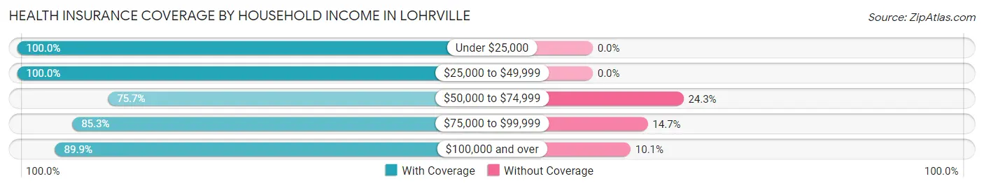 Health Insurance Coverage by Household Income in Lohrville