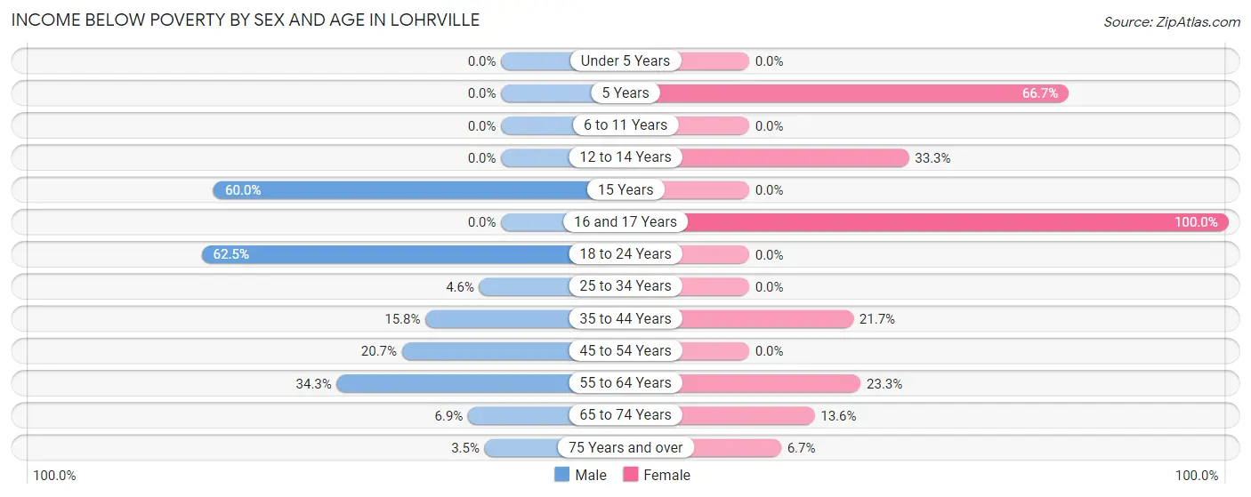 Income Below Poverty by Sex and Age in Lohrville