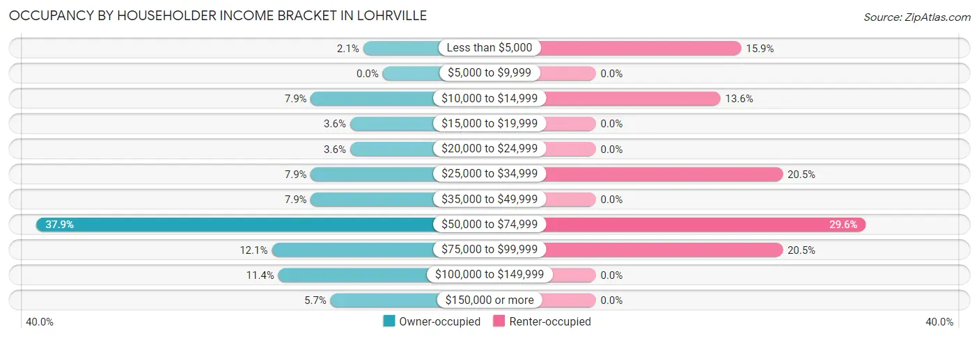 Occupancy by Householder Income Bracket in Lohrville