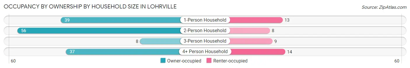 Occupancy by Ownership by Household Size in Lohrville