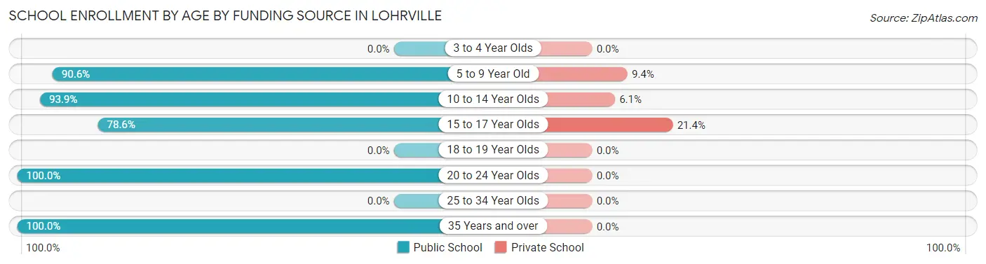 School Enrollment by Age by Funding Source in Lohrville
