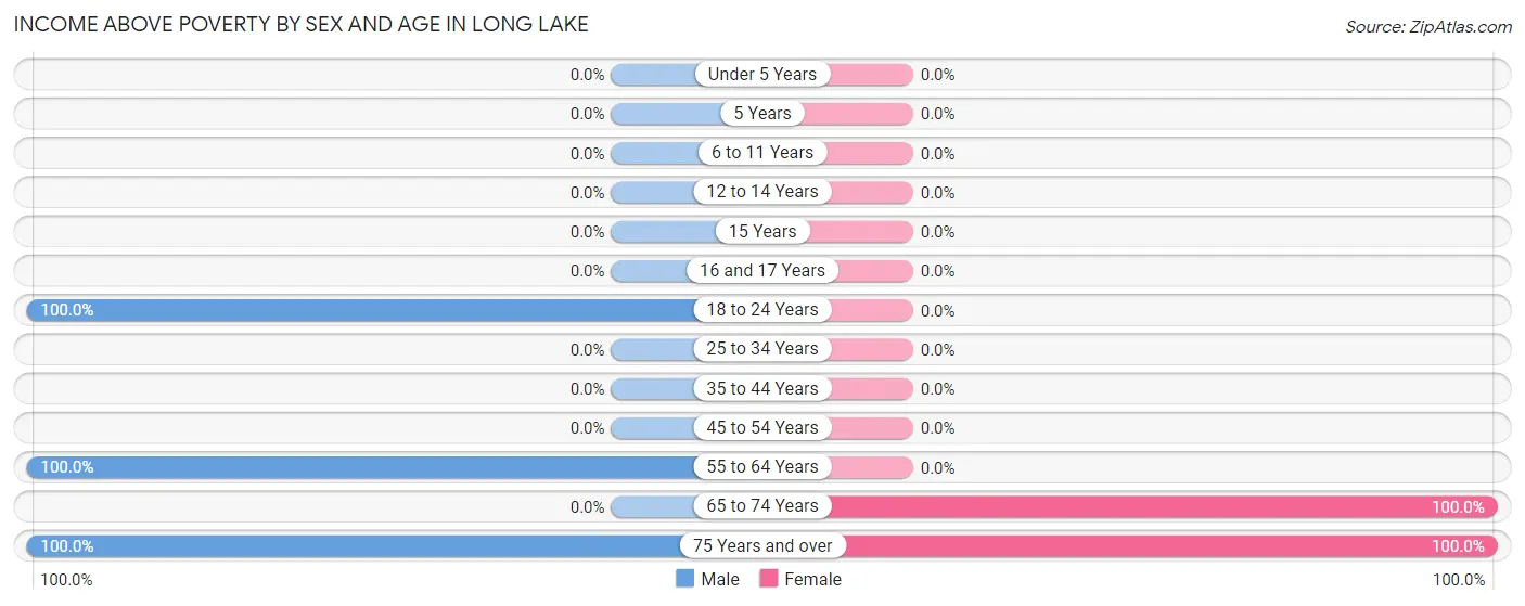 Income Above Poverty by Sex and Age in Long Lake