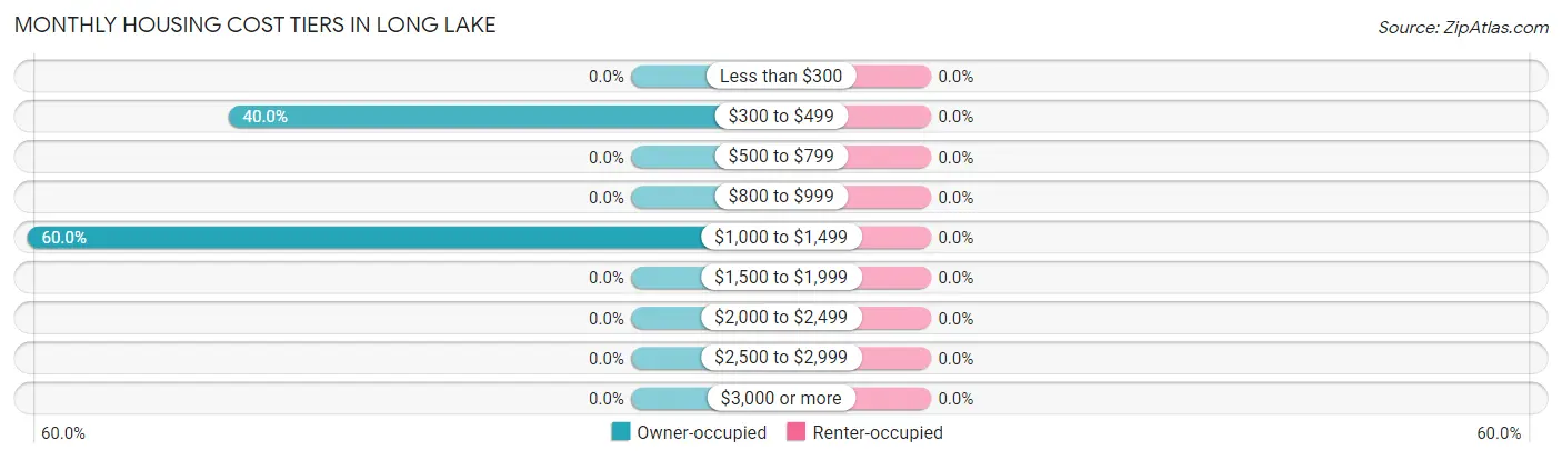 Monthly Housing Cost Tiers in Long Lake
