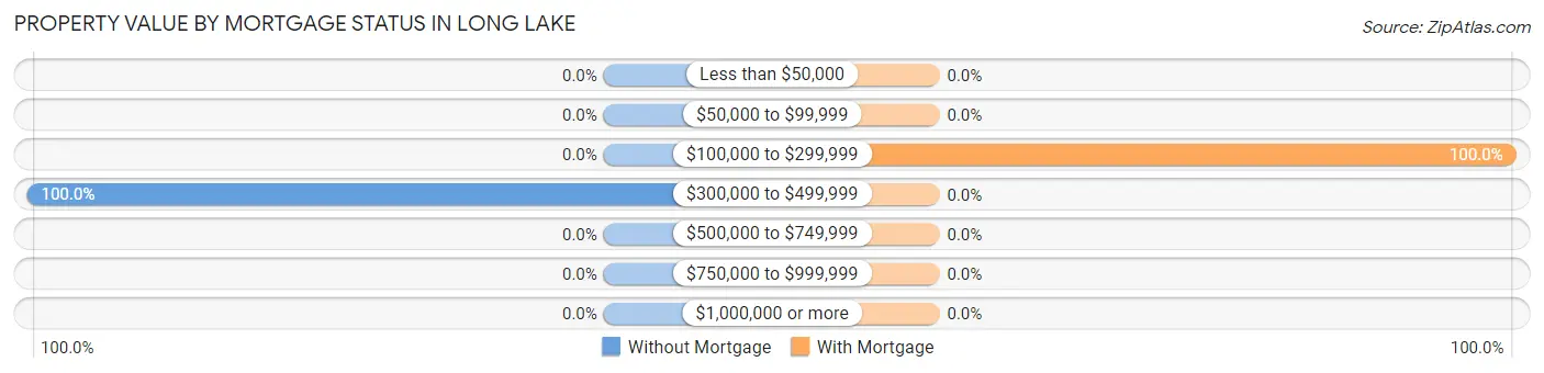 Property Value by Mortgage Status in Long Lake