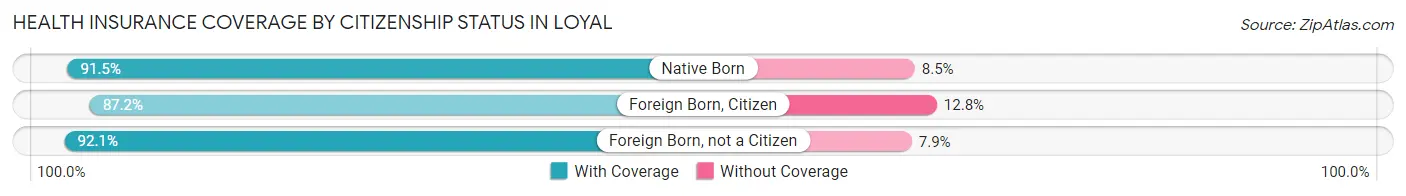 Health Insurance Coverage by Citizenship Status in Loyal