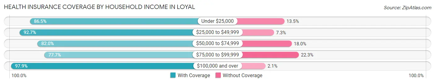 Health Insurance Coverage by Household Income in Loyal