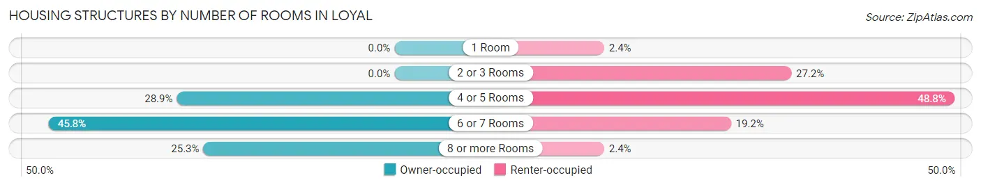 Housing Structures by Number of Rooms in Loyal