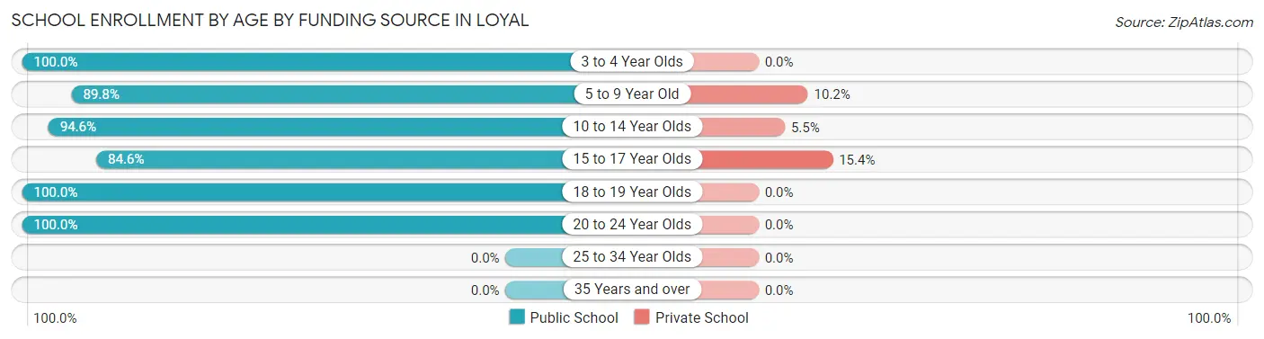 School Enrollment by Age by Funding Source in Loyal